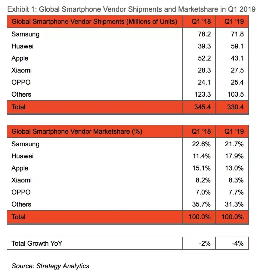 Game Of Stats : après Apple, Huawei (2ème fabricant mondial) marche vers Samsung