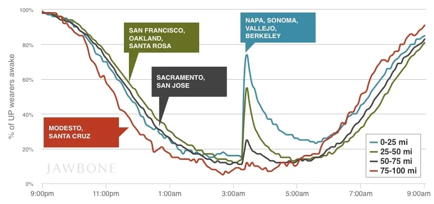 Quand le Jawbone UP est témoin d'un violent tremblement de terre en Californie