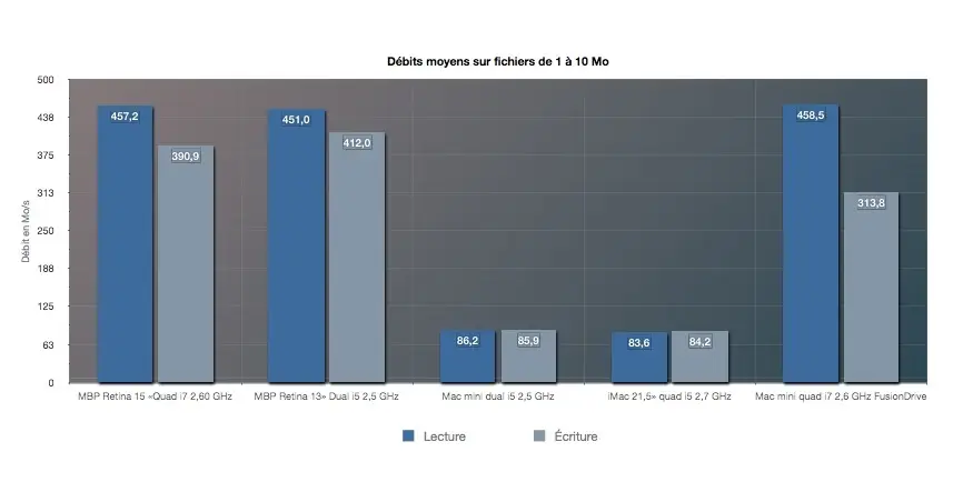 Mac mini 2012 : presque parfait