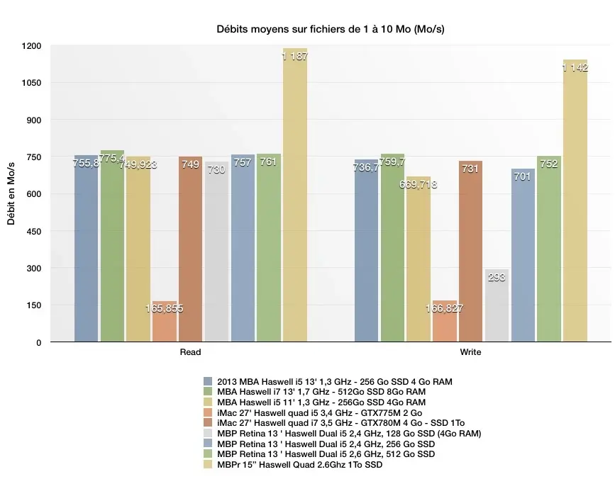 Le SSD du MacBook Pro Retina 15" dépasse 1Go/s avec 4 lignes de PCIe !