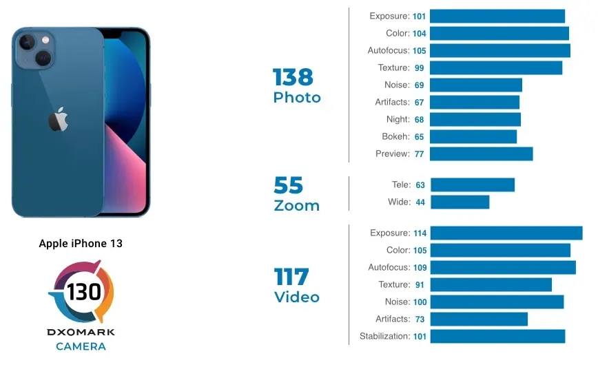 L'iPhone 13 s'impose face à l'iPhone 12 Pro au sein du classement DxOMark