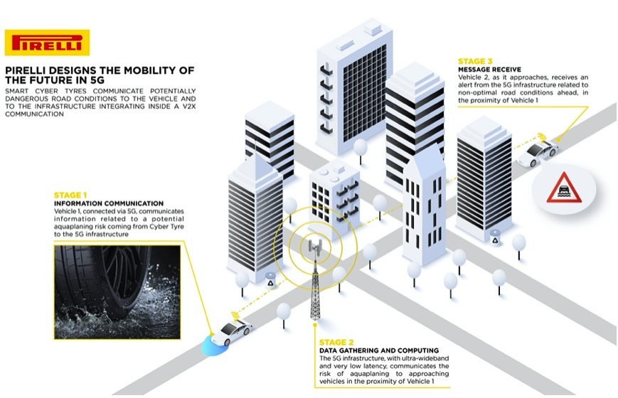 Pirelli : un pneu 5G pour avertir les utilisateurs des dangers de la route