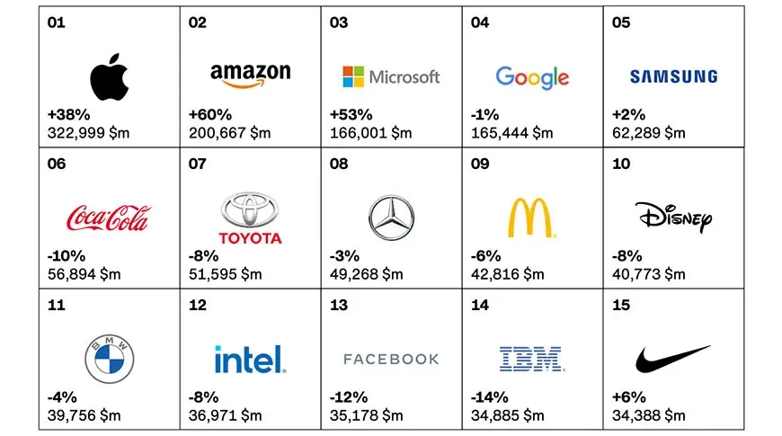 Pour la huitième année, Apple serait n°1 des marques