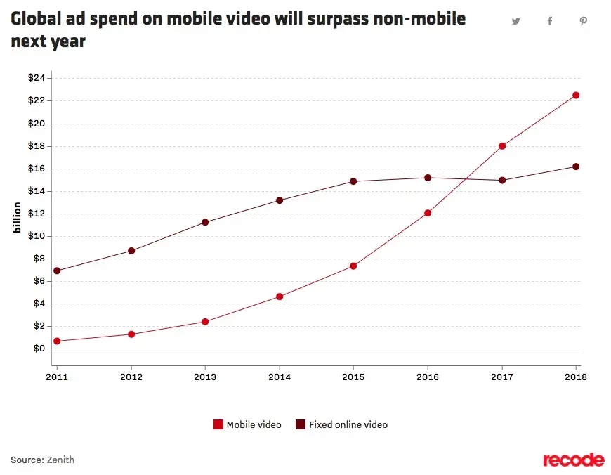 En 2018, la publicité mobile pèsera 18 milliards de dollars (et dépassera celle pour les ordis)