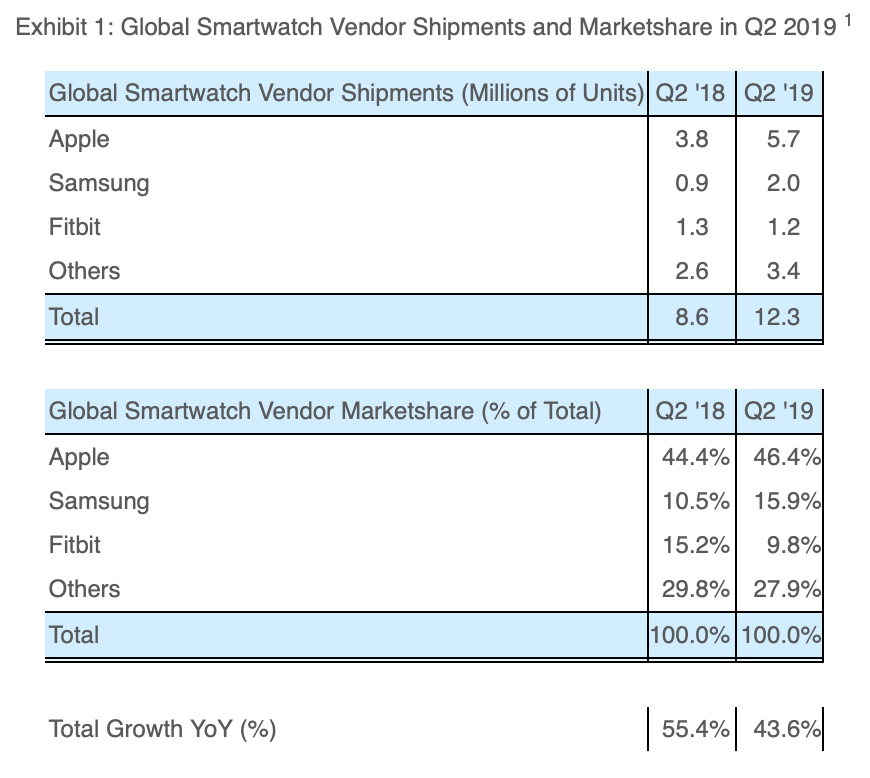 L'Apple Watch : leader incontesté des smartwatches (46% du total)