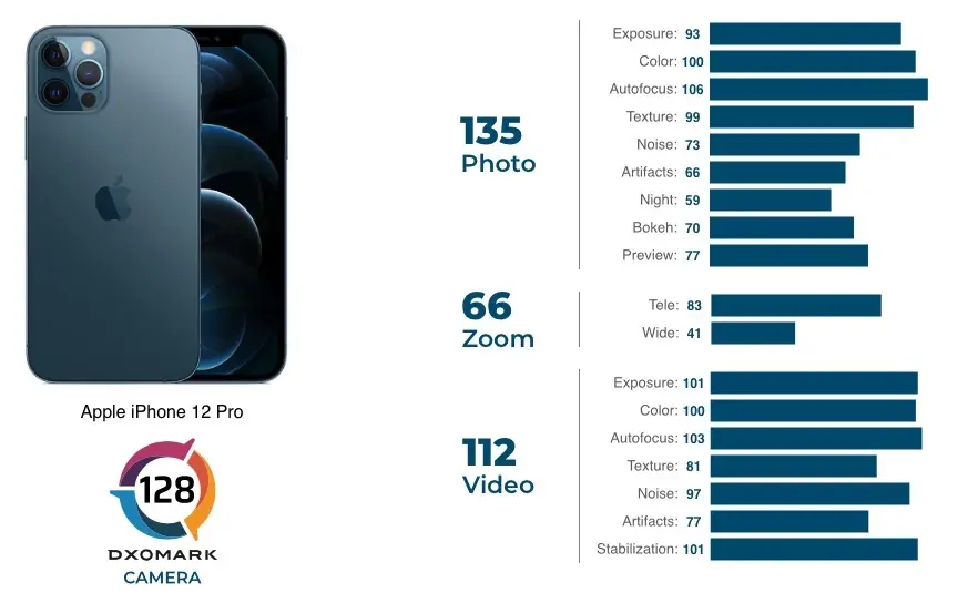DxOMark : l'iPhone 12 Pro prend la quatrième place, à égalité avec le Xiaomi Mi 10 Pro