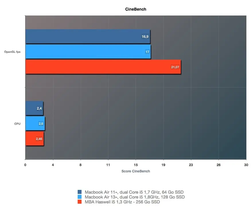 On a testé le MacBook Air Haswell 2013 et son SSD PCIe qui change tout