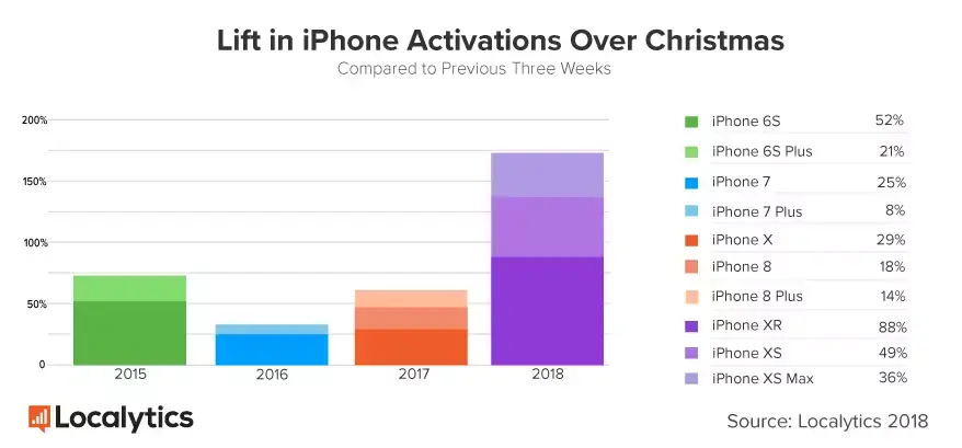 Malgré les annonces de Tim Cook, les iPad et les iPhone auraient régné sous les sapins