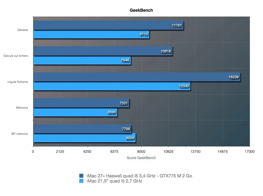 iMac 2013 : le test complet !