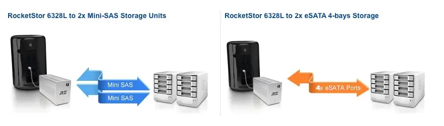 Un adaptateur Thunderbolt 2 vers SATA capable de gérer jusqu'à 8 périphériques !