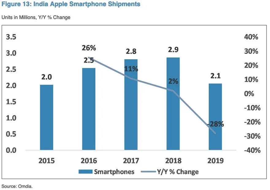 L'inde serait-elle la clé du succès pour Apple (délocalisation, marché, défiscalisation) ?