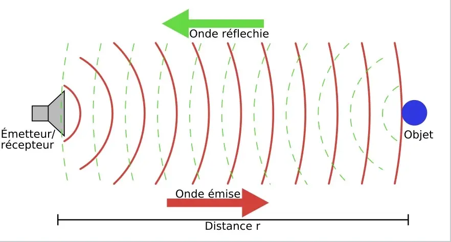 Comment fonctionne le LIDAR de l'iPad Pro ?