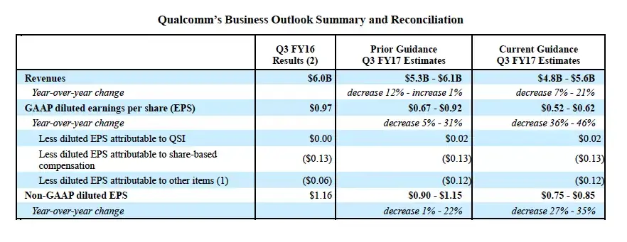 Qualcomm, contraint de revoir ses résultats financiers