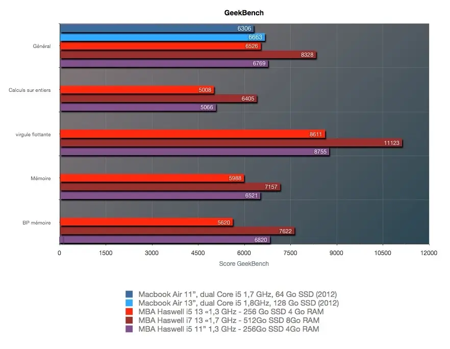 MacBook Air 2013 : le test complet ! (avec 11" et 13")