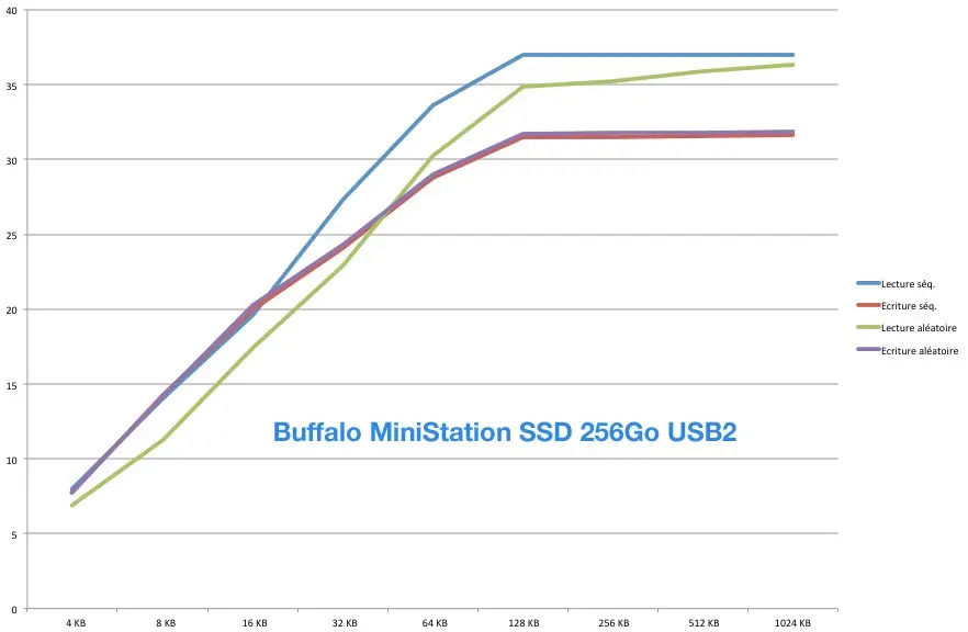 Le Buffalo MiniStation SSD 256Go USB3 & Thunderbolt en test !