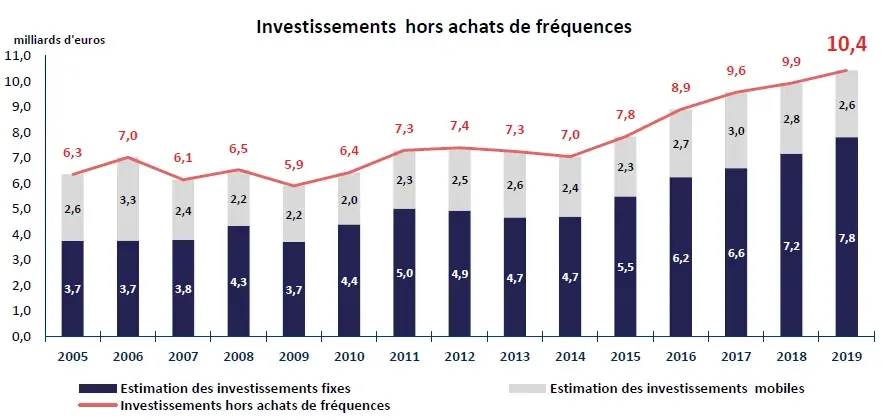 Arcep : 10,4 milliards d'euros d'investissements pour la fibre en 2019