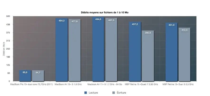 MacBook Pro Retina 13" : Apple manque le coche - le test complet