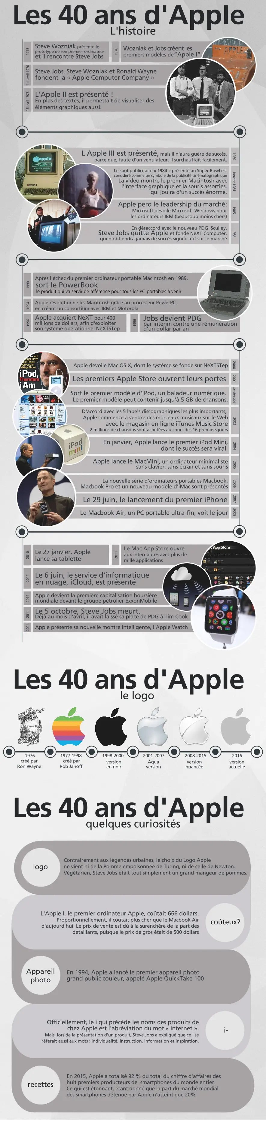 Infographie : les 40 ans d'Apple en un coup d'oeil !