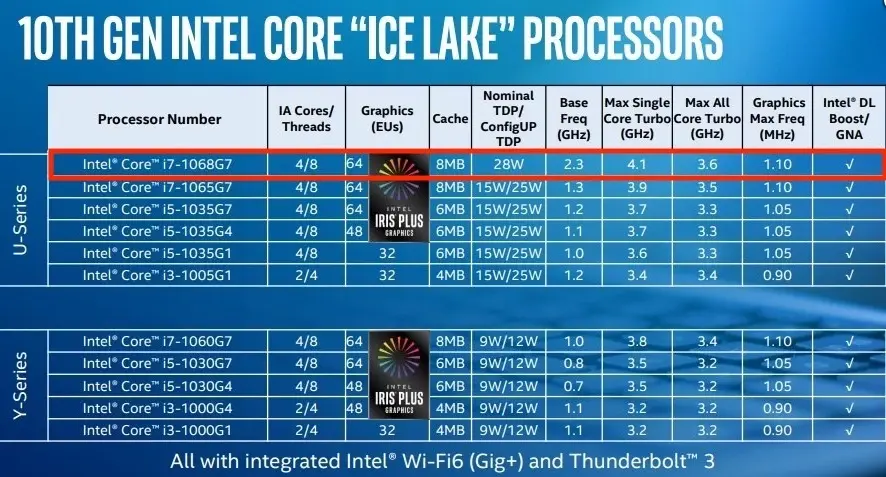 Apple : une exclusivité pour les Intel Ice Lake au TDP de 28W ?