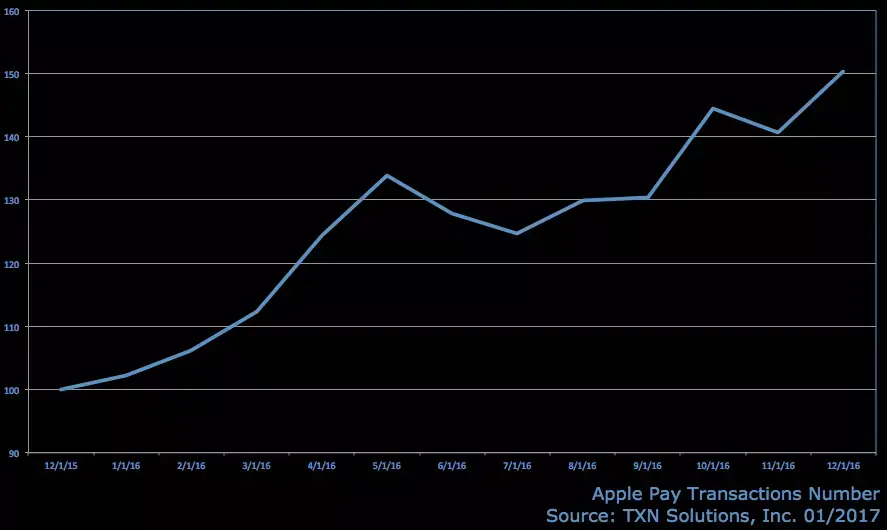 Apple Pay : une progression de 50% en 2016 aux États-Unis ?