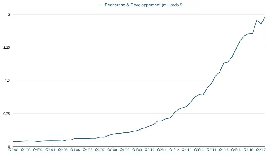 Q3'17: le budget  Recherche & Développement repart à la hausse (presque 3 milliards !)