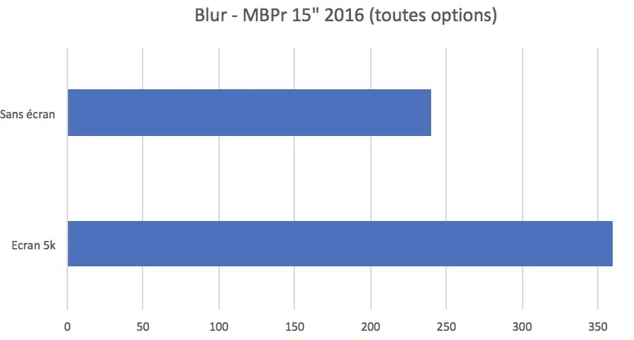 Test des MacBook Pro 13" et MacBook Pro 15" (2017)