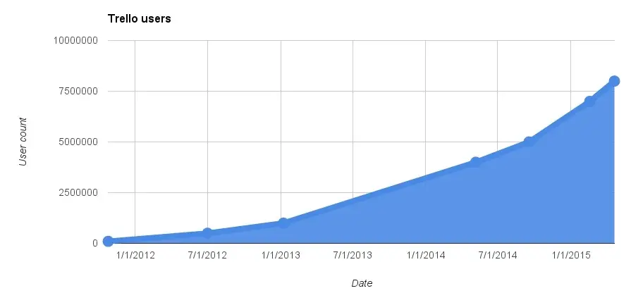 8 millions de clients pour Trello et 750 000 utilisateurs quotidiens pour Slack