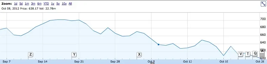 L'action Apple tombe sous les 600 $