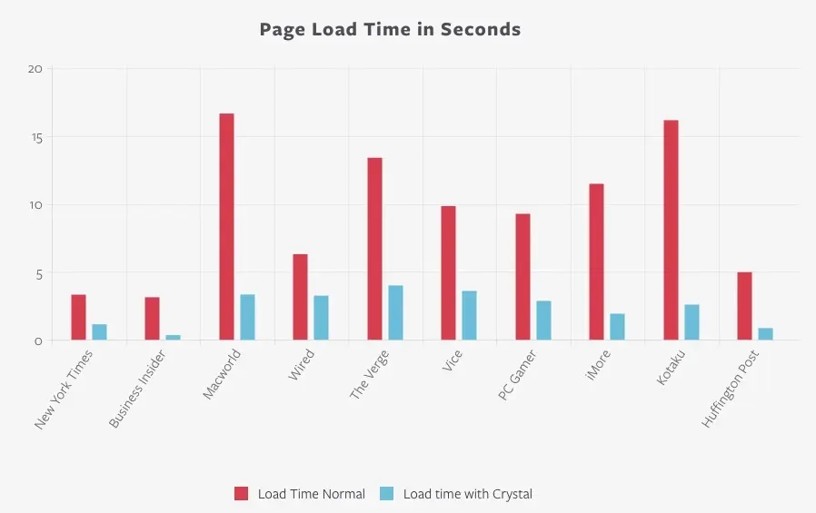 Les bloqueurs de pub d'iOS 9 accélèrent le chargement des pages. Allez-vous les utiliser ?