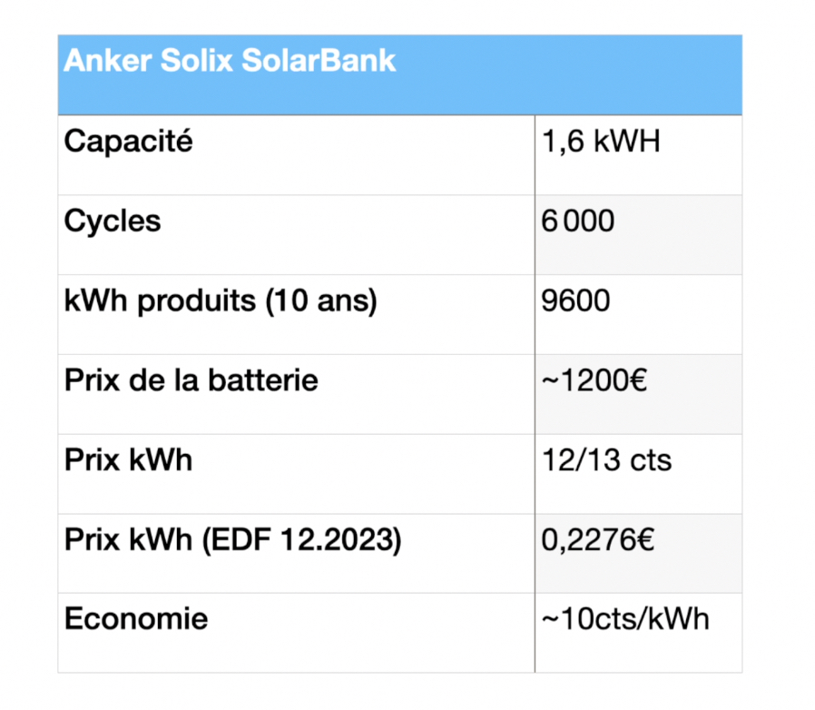 Test batterie Anker Solix Solarbank E1600 : stocker l'énergie solaire est enfin rentable !