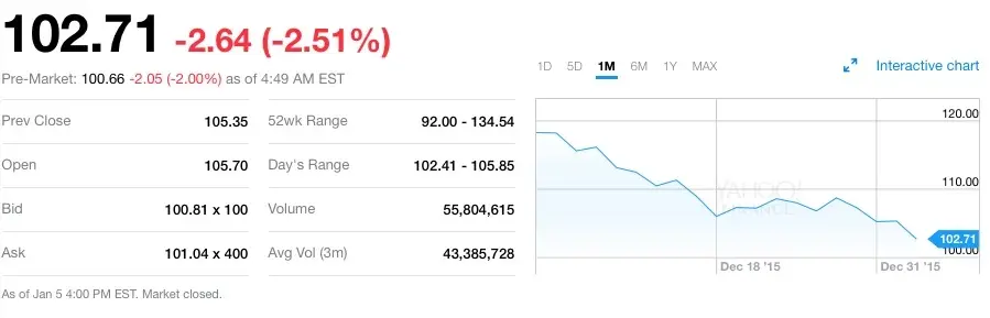 AAPL continue de reculer en bourse sur fond d'inquiétudes concernant l'iPhone 6s