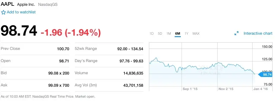 AAPL passe sous la barre des 100$