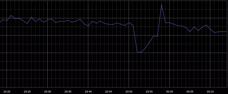 Google s'arrête 2 minutes et le trafic web fond de 40%