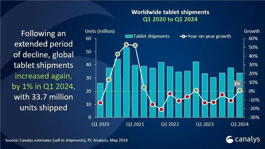 La fin de la pause pour les ventes d'iPad ?