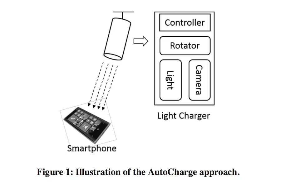 AutoCharge : quand Microsoft invente la recharge solaire en intérieur