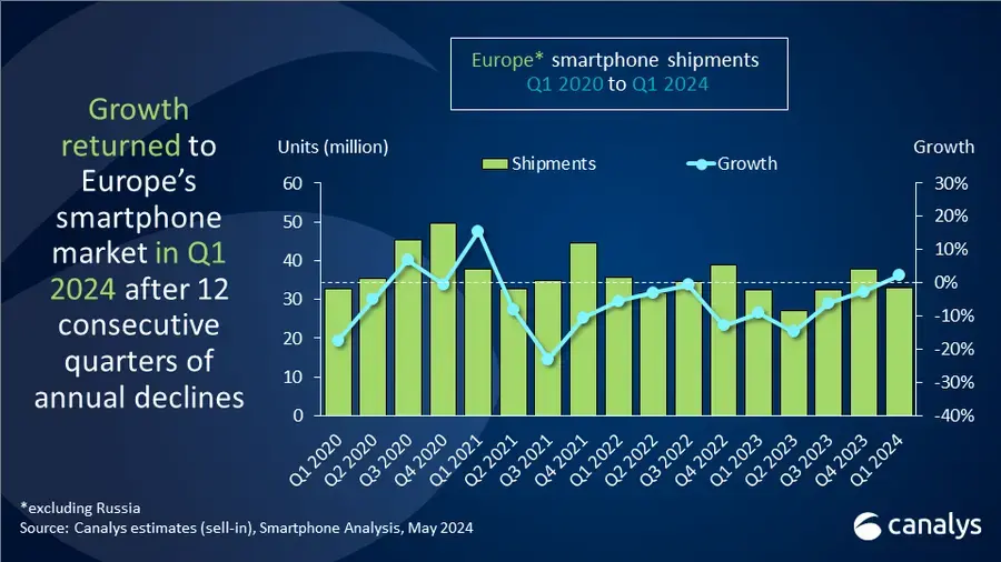 L'iPhone 15 Pro et l'iPhone 15 Pro Max, un succès en Europe