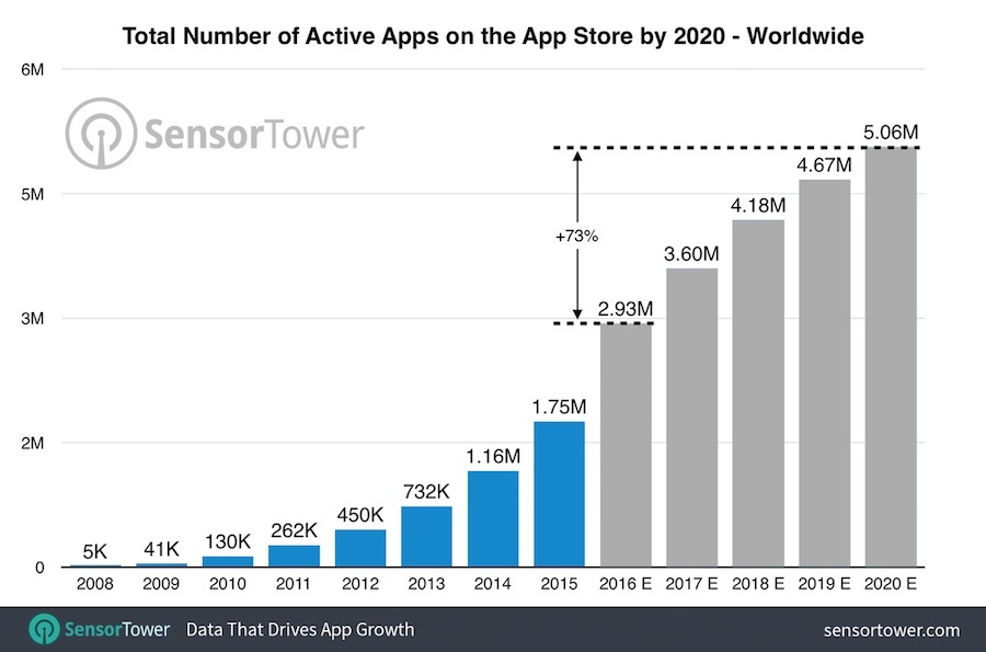 Cinq millions d'applications dans l'App Store en 2020 ?