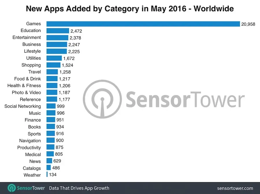 Cinq millions d'applications dans l'App Store en 2020 ?