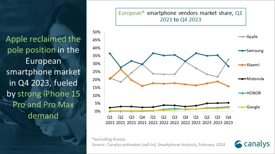 L'iPhone en tête des ventes en Europe !