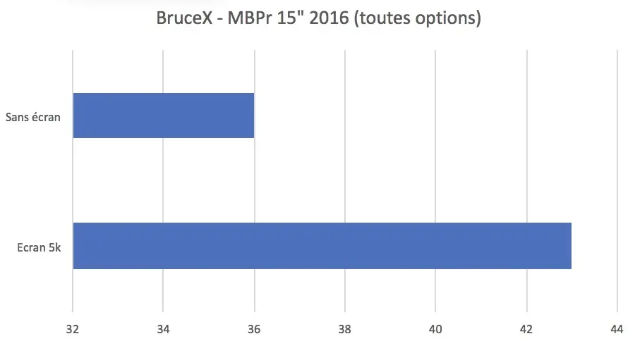 Test des MacBook Pro 13" et MacBook Pro 15" (2017)