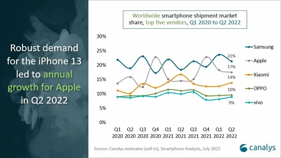 Les analystes ne voient d'amélioration des ventes de smartphones avant Noël