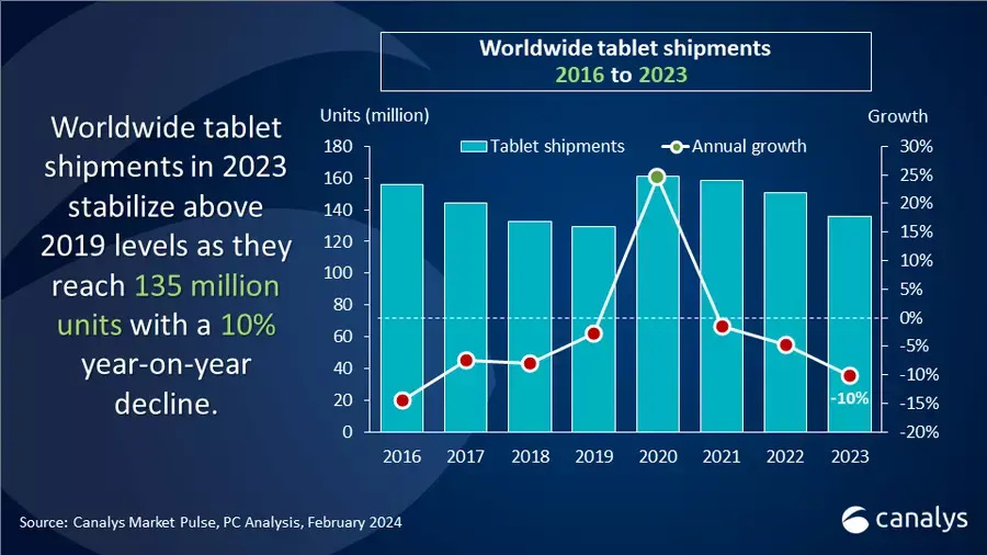 A bout de souffle, l’iPad remontera-t-il en 2024 ?