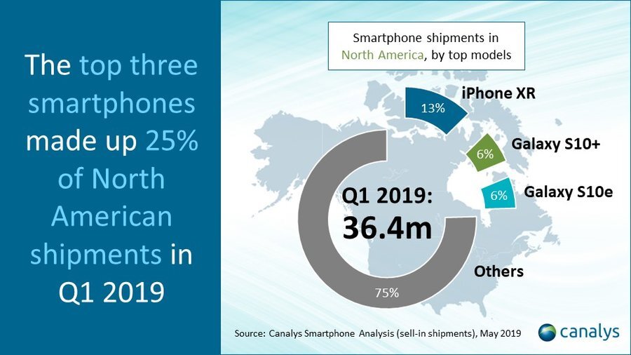 Un marché US des smartphones plombé par Apple (et 4,73 millions d’iPhone XR vendus)