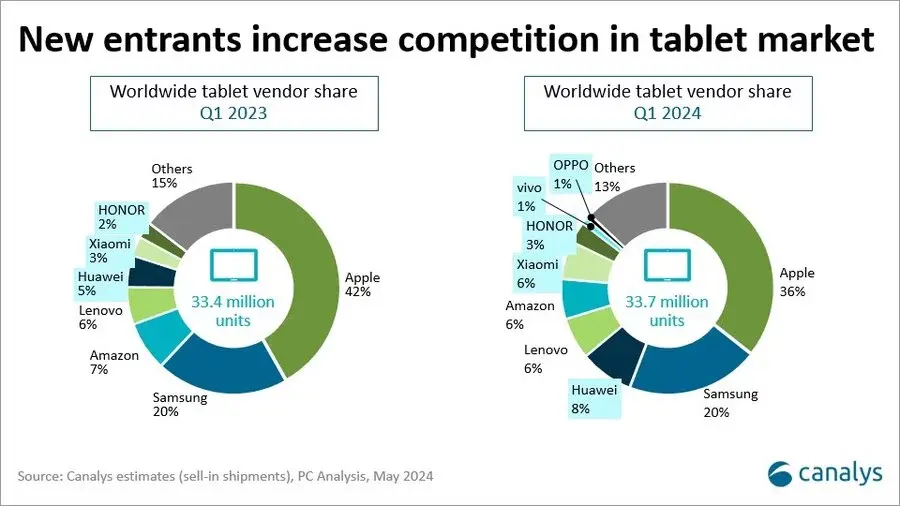 La fin de la pause pour les ventes d'iPad ?