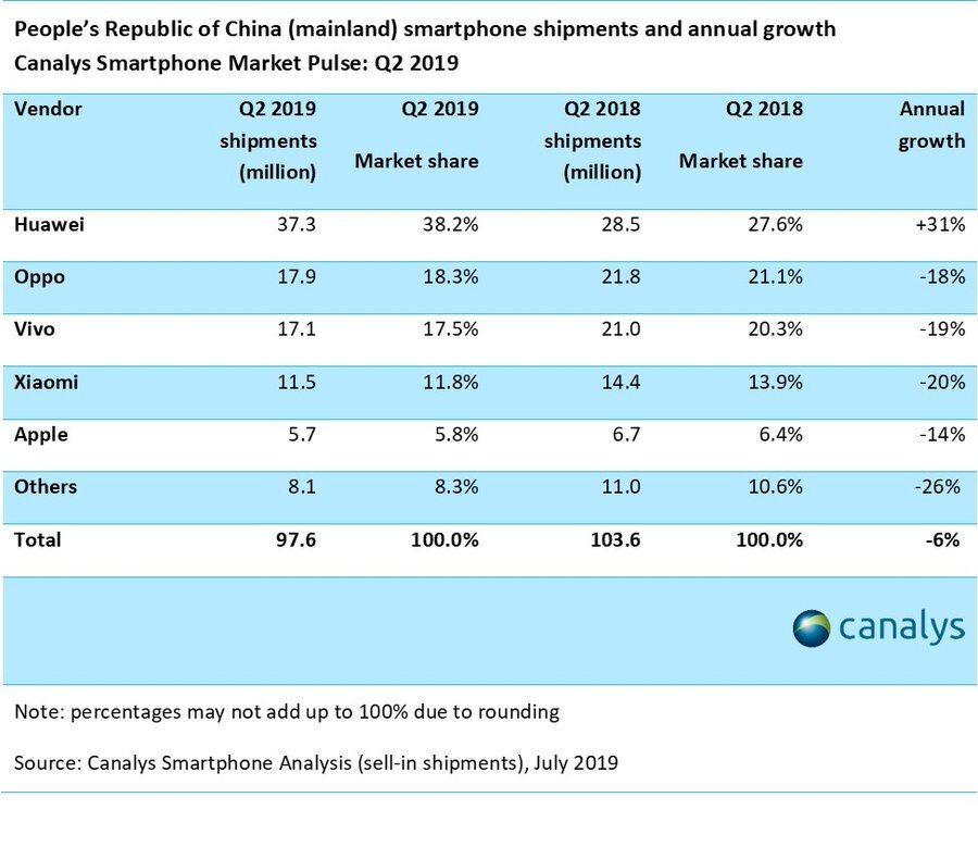 Q3'19 : Apple se maintient dans le monde (sauf en Chine et en Inde)