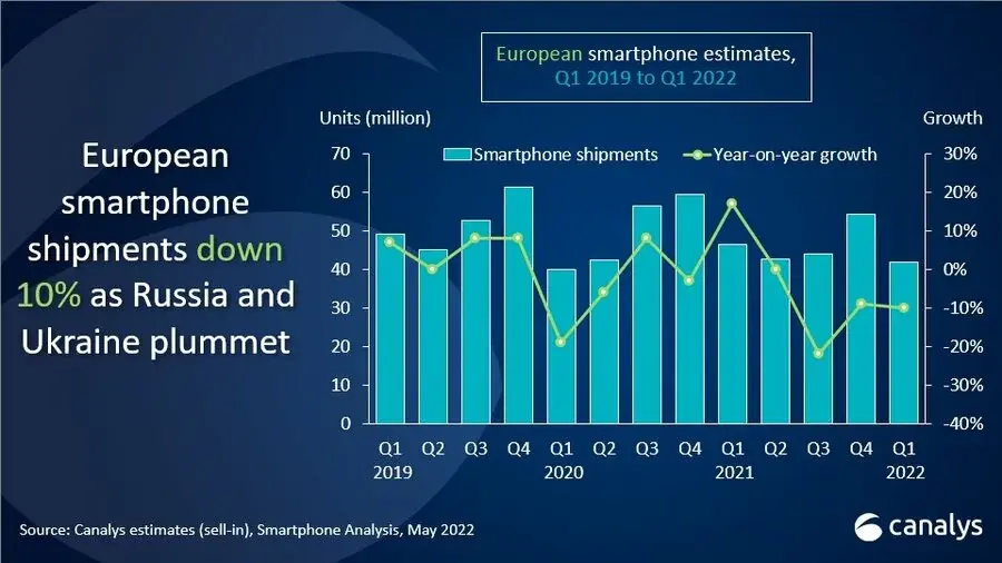 Les ventes de smartphones en chute en Europe (sauf les iPhone !)