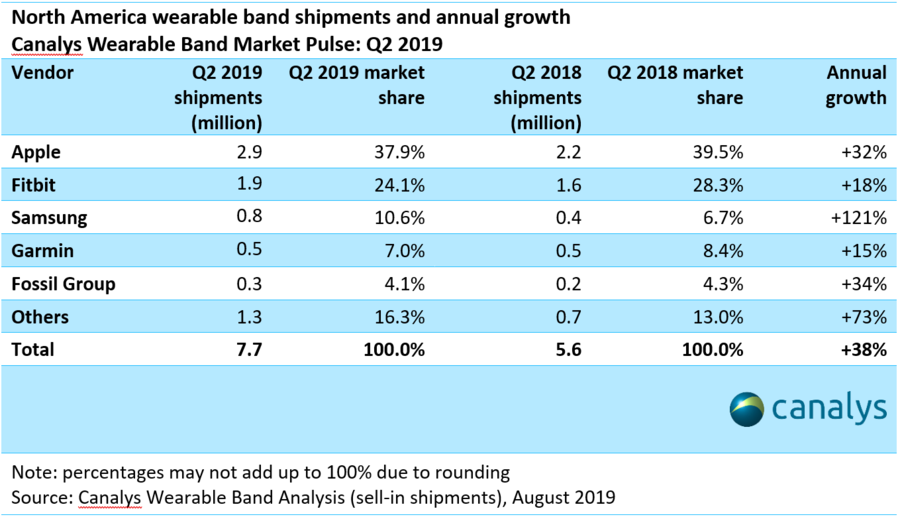 Apple Watch : Apple domine le marché US (+32% en un an)