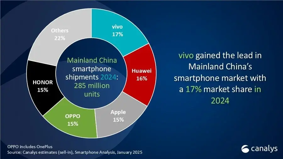 Apple détrônée en Chine : la chute de l'iPhone