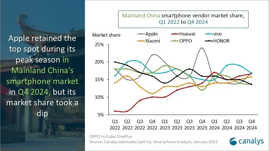 Apple détrônée en Chine : la chute de l'iPhone