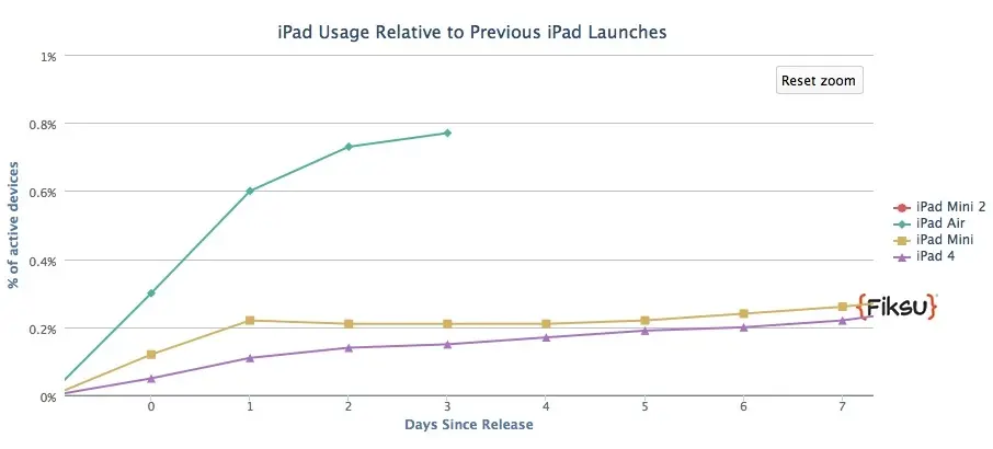 Un bon départ pour l'iPad Air ?